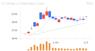 大同特殊鋼(5471)の日足チャート