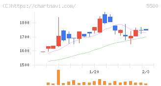 プロディライト(5580)の日足チャート