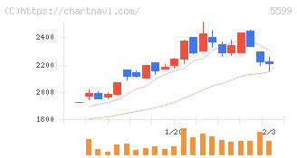 Ｓ＆Ｊ(5599)の日足チャート