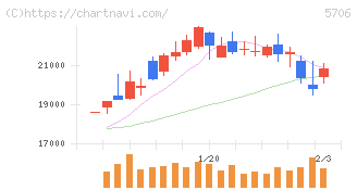 三井金属(5706)の日足チャート