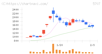 東邦亜鉛(5707)の日足チャート