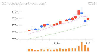 住友金属鉱山(5713)の日足チャート