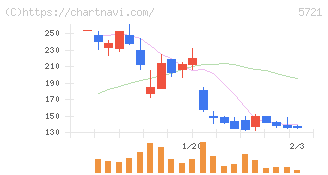 エス・サイエンス(5721)の日足チャート