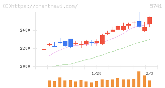 ＵＡＣＪ(5741)の日足チャート