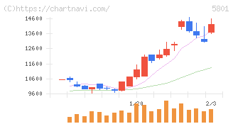 古河電気工業(5801)の日足チャート