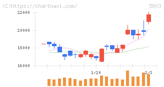 フジクラ(5803)の日足チャート