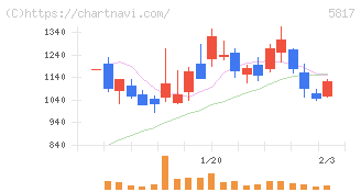 ＪＭＡＣＳ(5817)の日足チャート