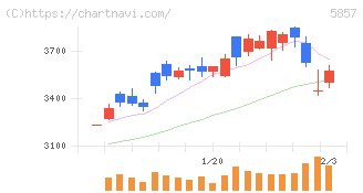 ＡＲＥホールディングス(5857)の日足チャート