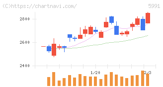 ニッパツ(5991)の日足チャート