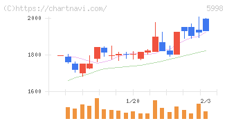 アドバネクス(5998)の日足チャート