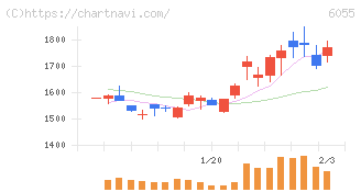 ジャパンマテリアル(6055)の日足チャート