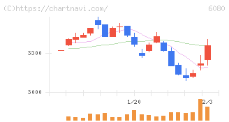 Ｍ＆Ａキャピタルパートナーズ(6080)の日足チャート
