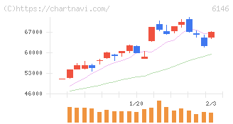 ディスコ(6146)の日足チャート