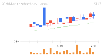 ヤマザキ(6147)の日足チャート