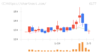 ＡｐｐＢａｎｋ(6177)の日足チャート
