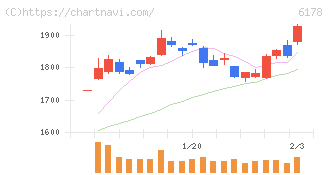 日本郵政(6178)の日足チャート