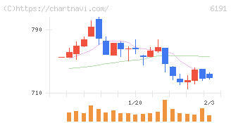 エアトリ(6191)の日足チャート