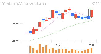 やまびこ(6250)の日足チャート