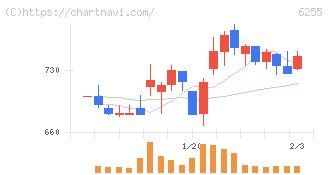 エヌ・ピー・シー(6255)の日足チャート