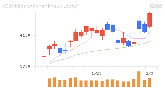ナブテスコ(6268)の日足チャート