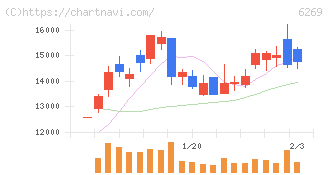 三井海洋開発(6269)の日足チャート