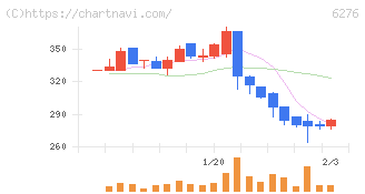 シリウスビジョン(6276)の日足チャート
