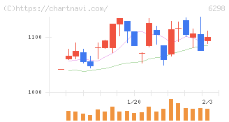 ワイエイシイホールディングス(6298)の日足チャート