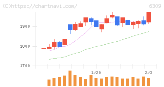 巴工業(6309)の日足チャート