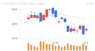 井関農機(6310)の日足チャート