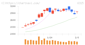 ＴＯＷＡ(6315)の日足チャート