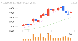 ローツェ(6323)の日足チャート