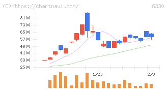 東洋エンジニアリング(6330)の日足チャート