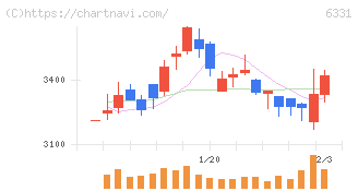 三菱化工機(6331)の日足チャート