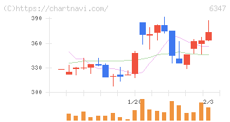 プラコー(6347)の日足チャート