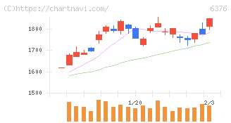 日機装(6376)の日足チャート