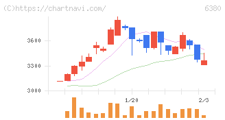オリエンタルチエン工業(6380)の日足チャート