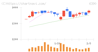 加藤製作所(6390)の日足チャート