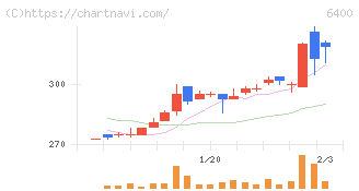 不二精機(6400)の日足チャート