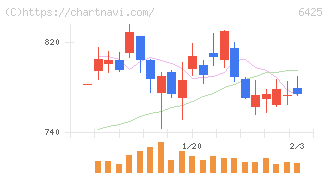 ユニバーサルエンターテインメント(6425)の日足チャート