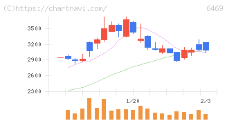 放電精密加工研究所(6469)の日足チャート