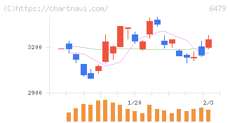ミネベアミツミ(6479)の日足チャート