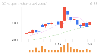 イーグル工業(6486)の日足チャート