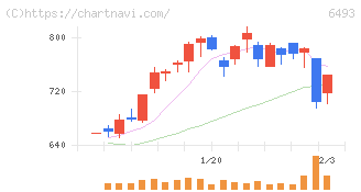 ＮＩＴＴＡＮ(6493)の日足チャート