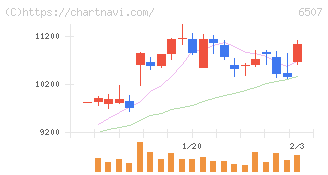 シンフォニアテクノロジー(6507)の日足チャート