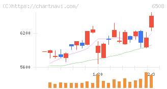 明電舎(6508)の日足チャート