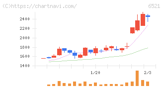 オキサイド(6521)の日足チャート