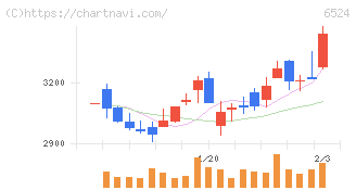 湖北工業(6524)の日足チャート