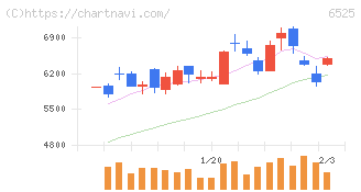 ＫＯＫＵＳＡＩ　ＥＬＥＣＴＲＩＣ(6525)の日足チャート
