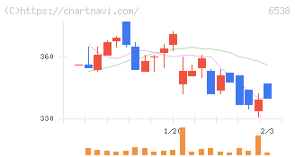 ディスラプターズ(6538)の日足チャート