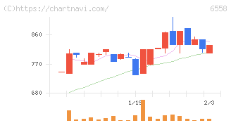 クックビズ(6558)の日足チャート